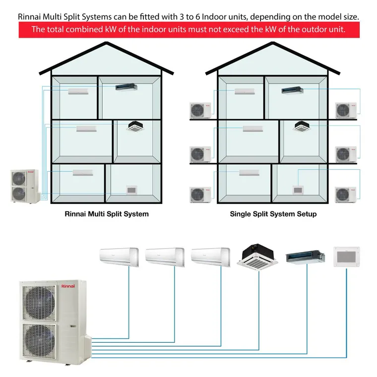 Diagram: a Rinnai multi head system runs six indoor units from one outdoor unit, where single systems need six outdoor units